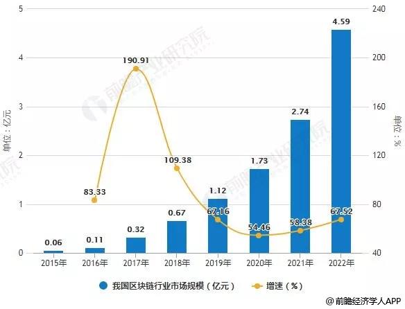 2019年中国区块链行业市场现状及发展趋势报告