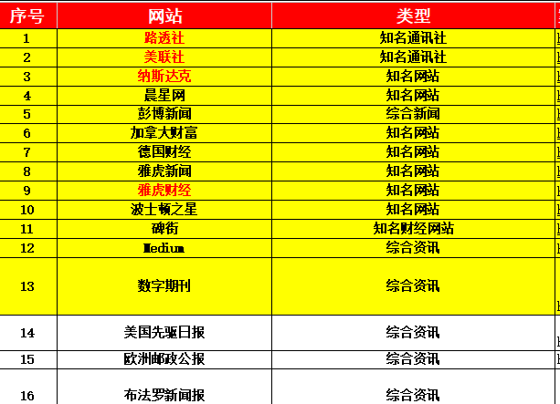 全球知名英文媒体800家套餐，超低打包仅需1.68万美金。