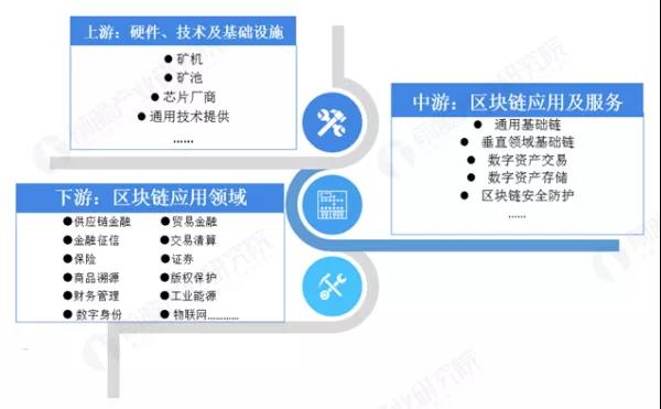 2019年中国区块链行业市场现状及发展趋势报告