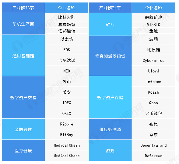 2019年中国区块链行业市场现状及发展趋势报告