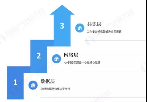 2019年中国区块链行业市场现状及发展趋势报告