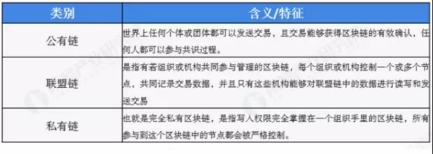 2019年中国区块链行业市场现状及发展趋势报告