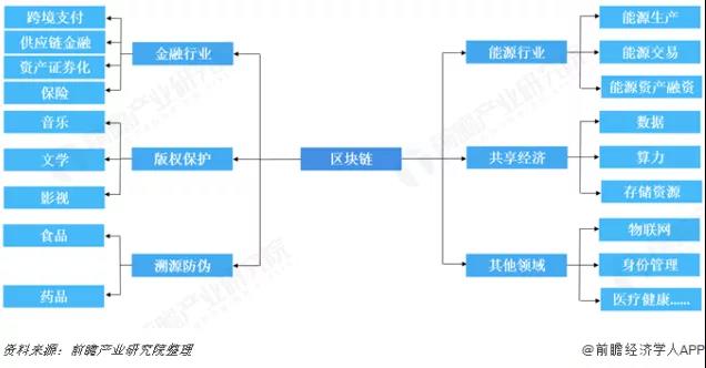 2019年中国区块链行业市场现状及发展趋势报告