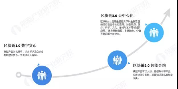 2019年中国区块链行业市场现状及发展趋势报告