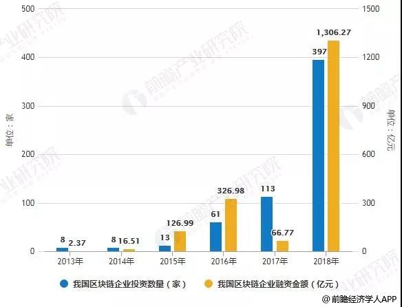 2019年中国区块链行业市场现状及发展趋势报告