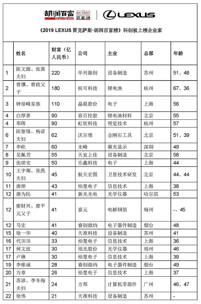 胡润百富榜：2019中国最新富豪榜