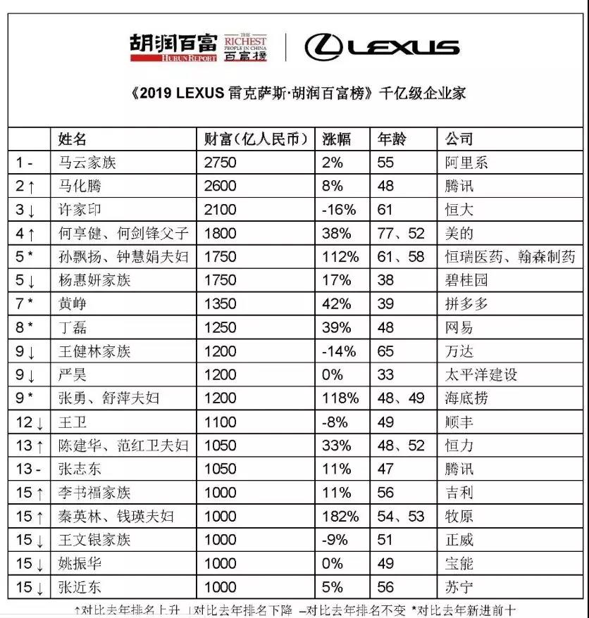 胡润百富榜：2019中国最新富豪榜