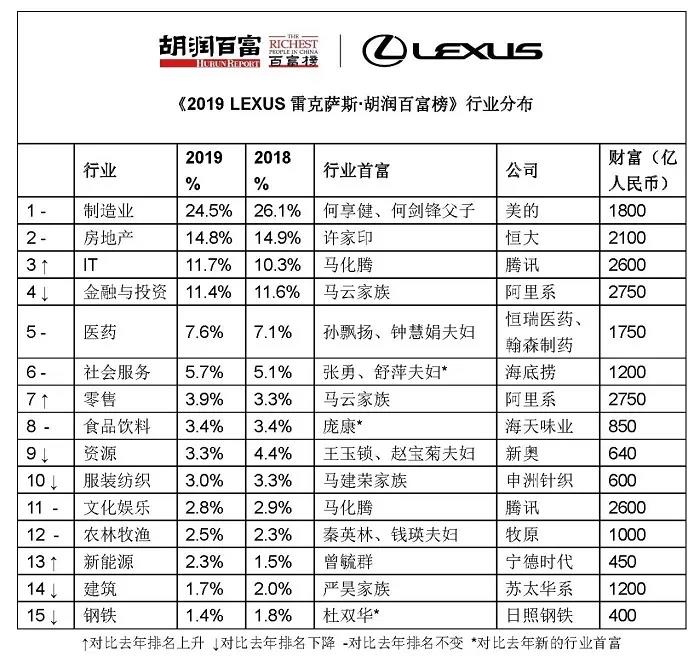 胡润百富榜：2019中国最新富豪榜