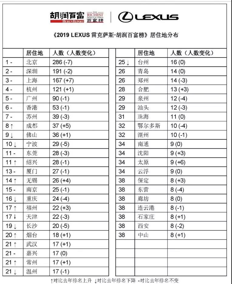 胡润百富榜：2019中国最新富豪榜