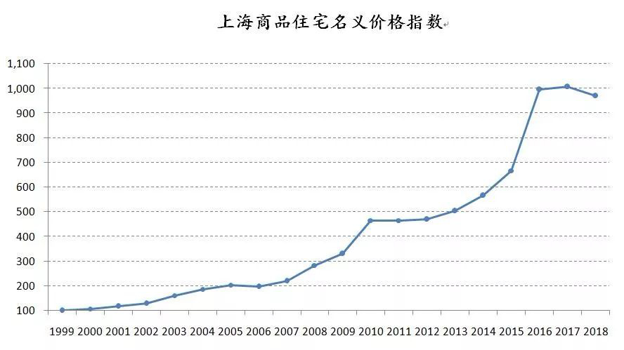 亚洲经济导刊：香港房价 40 年暴涨 23 倍！