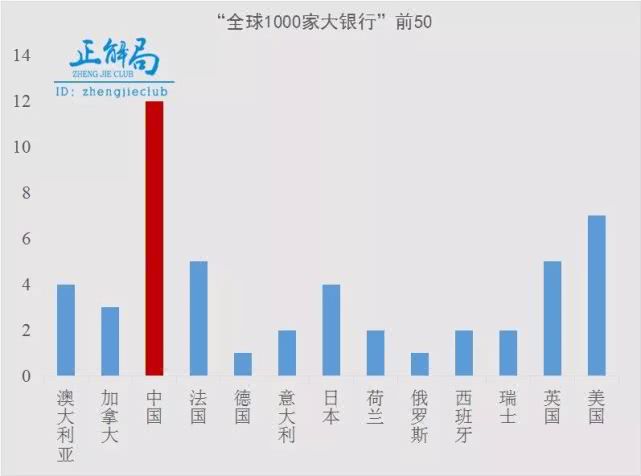 中国四大银行雄霸全球 ：实体经济却被银行吸干了！