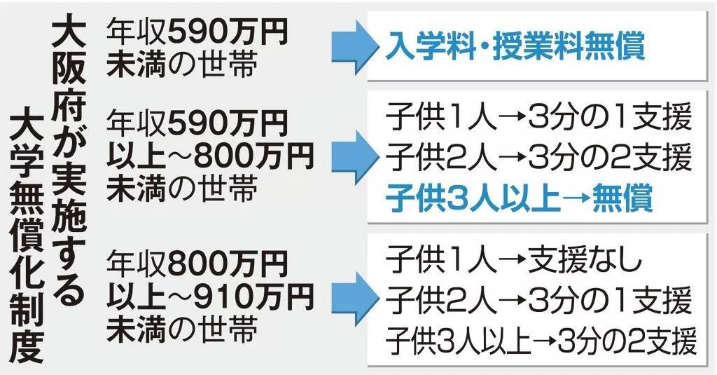 日本大学教育开始走上“免费道路